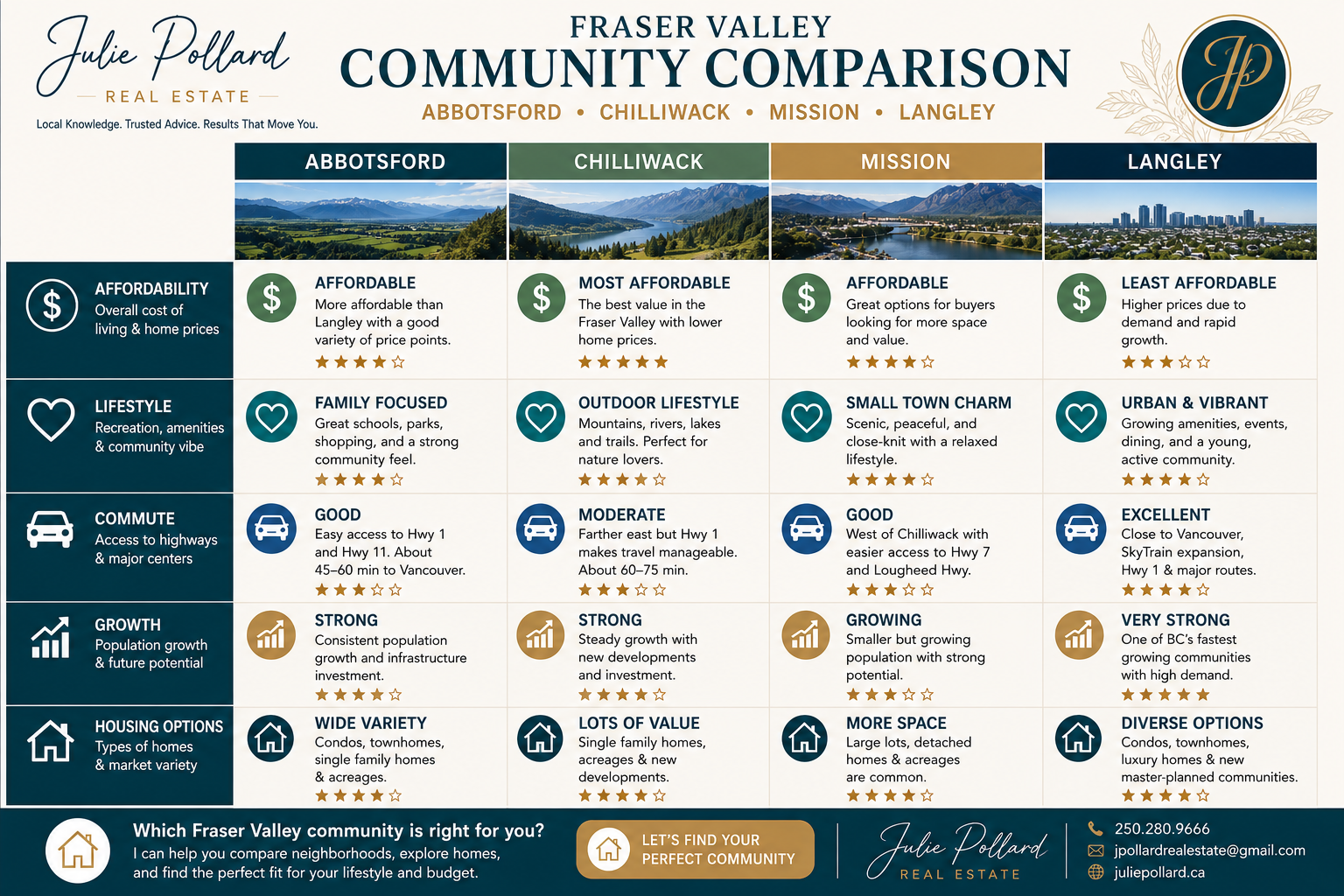 Fraser Valley Community comparison infographic showing Abbotsford, Langley, Chilliwack, and mission ranked by affordability, lifestlyle, commute, growth potential and housing options in British Columbia