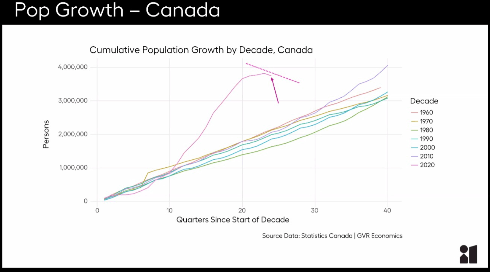 Canada population growth by decade chart highlighting 2020 spike and decline