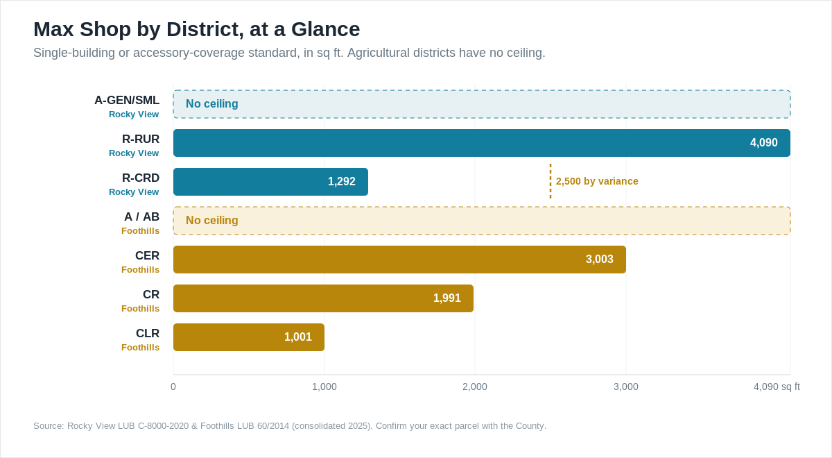 Bar chart of maximum accessory building (shop) size by zoning district in Rocky View and Foothills County, in square feet.