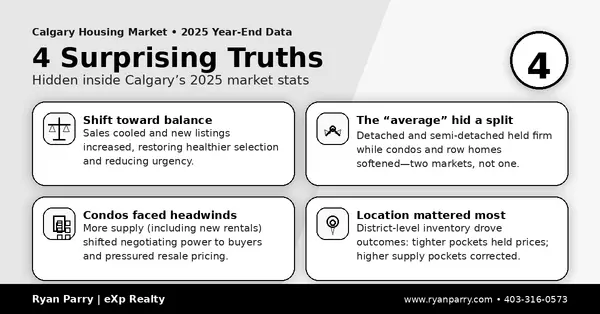 4 Surprising Truths Buried in Calgary's 2025 Housing Market Data After several years of a relentlessly hot real estate market, the common perception is one of continuously escalating prices and fierc