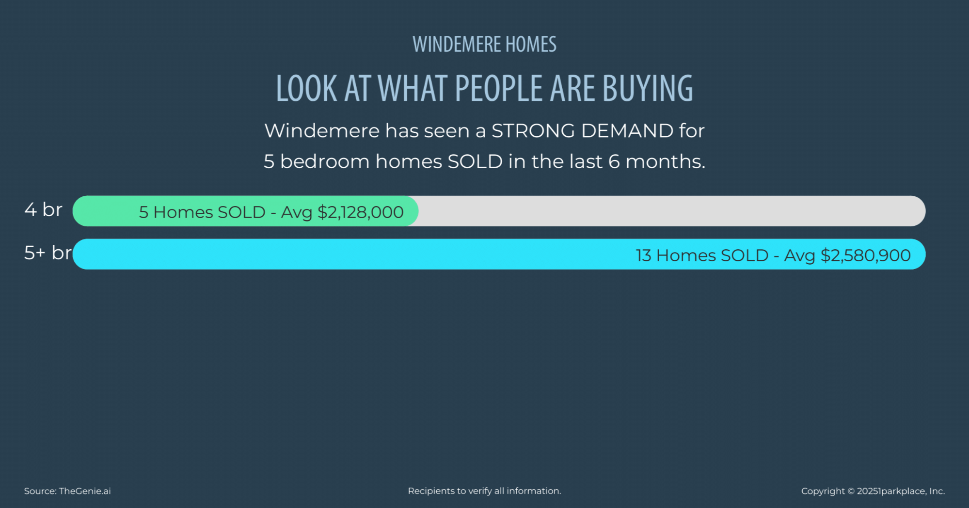Windemere-Homes-July-2025-Market-Report-Rama-Mehra-what-people-are-buying-in-Windemere