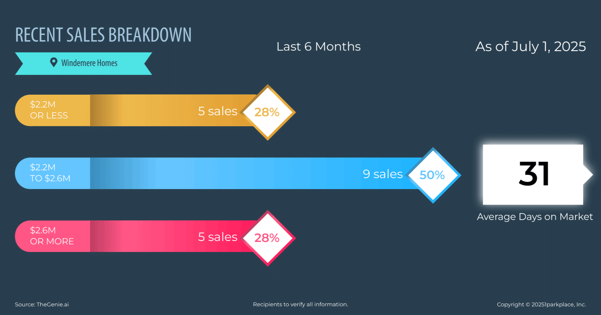 Windemere-Homes-July-2025-Market-Report-Rama-Mehra-Recent-sales-breakdown