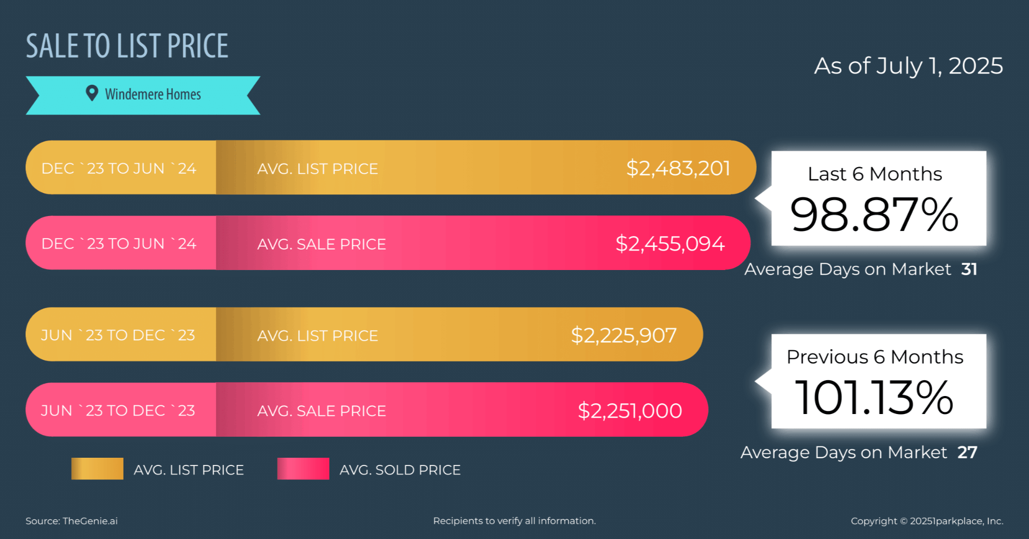 Windemere-Homes-July-2025-Market-Report-Rama-Mehra-sale-to-list-price-comparison-of-Windemere-home-sales