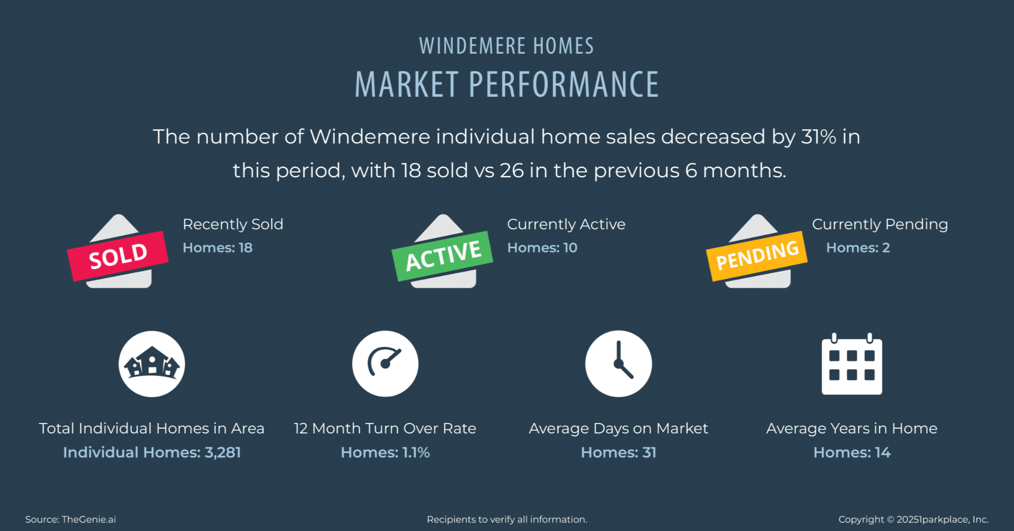 Windemere-Homes-July-2025-Market-Report-Rama-Mehra-Market-Performance