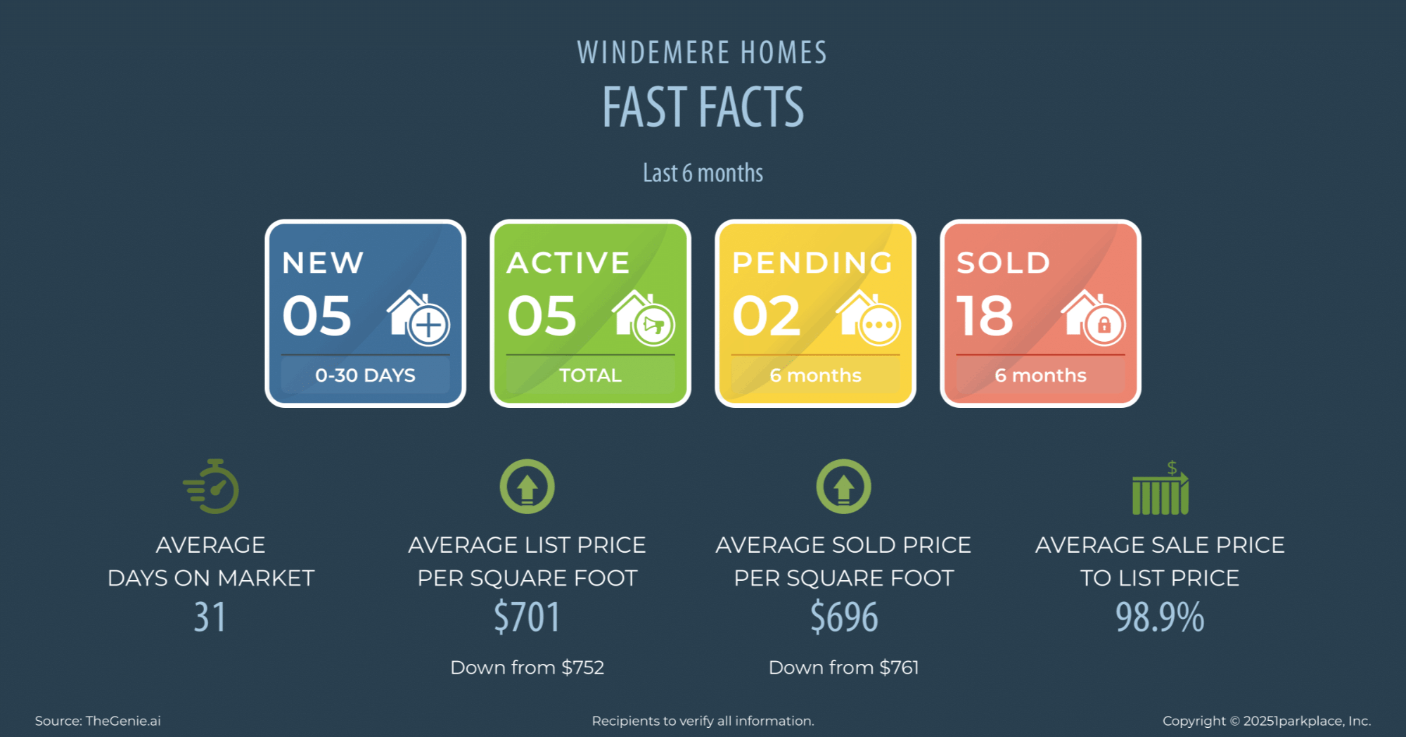 Windemere-Homes-July-2025-Market-Report-Rama-Mehra-Fast-Facts