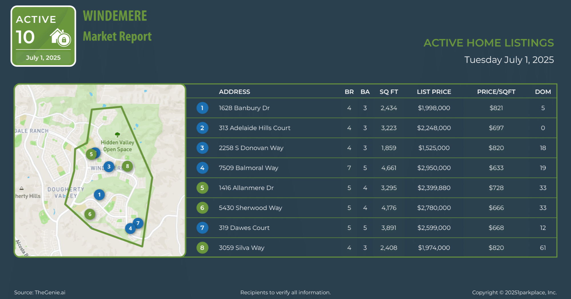 Windemere-Homes-July-2025-Market-Report-Rama-Mehra-Active-Home-Listings