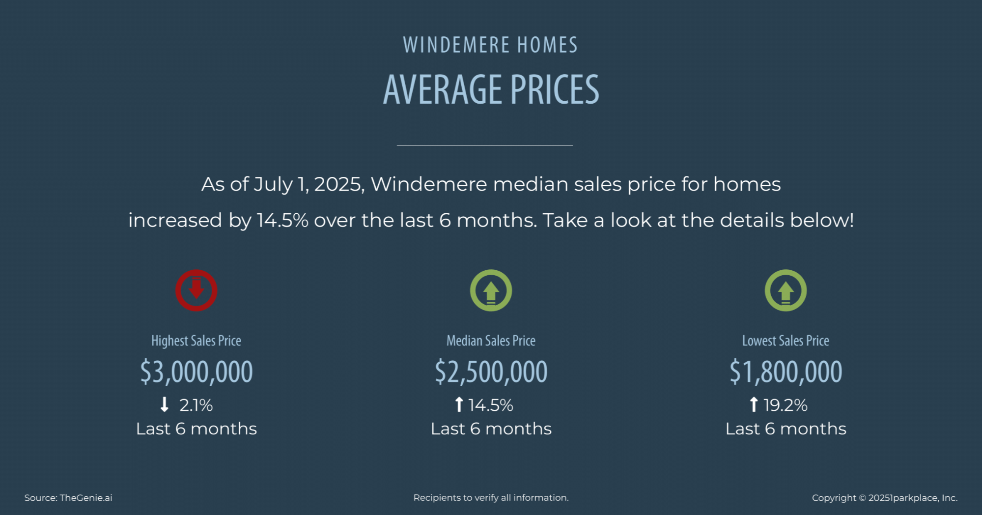 Windemere-Homes-July-2025-Market-Report-Rama-Mehra-Average-Prices