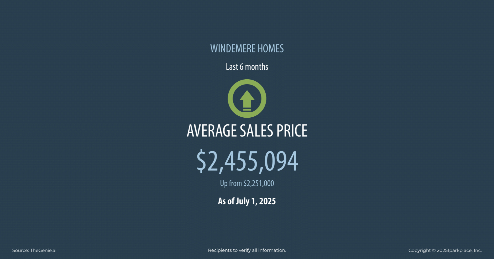 Windemere-Homes-July-2025-Market-Report-Rama-Mehra-Average-Sales-Price-of-Windemere-Homes