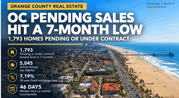 feature image of Orange County Housing Market Update: Pending Home Sales Hit a Seven-Month Low