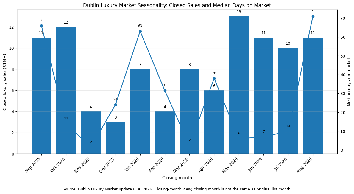 Dublin Ohio luxury real estate seasonality showing monthly closed sales and median days on market