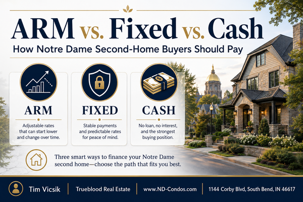 feature image of ARM vs. Fixed vs. Cash: How Notre Dame Second-Home Buyers Should Pay