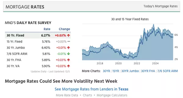 Mortgage Rates Update: What You Need to Know,Renee Zunker