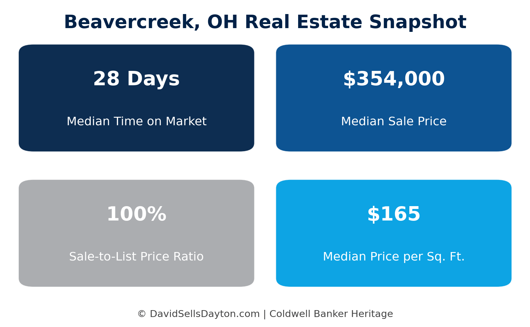 Graphic titled: Beavercreek, OH Real Estate Snapshot with four sub categories breaking down the cities current housing statistics. 
