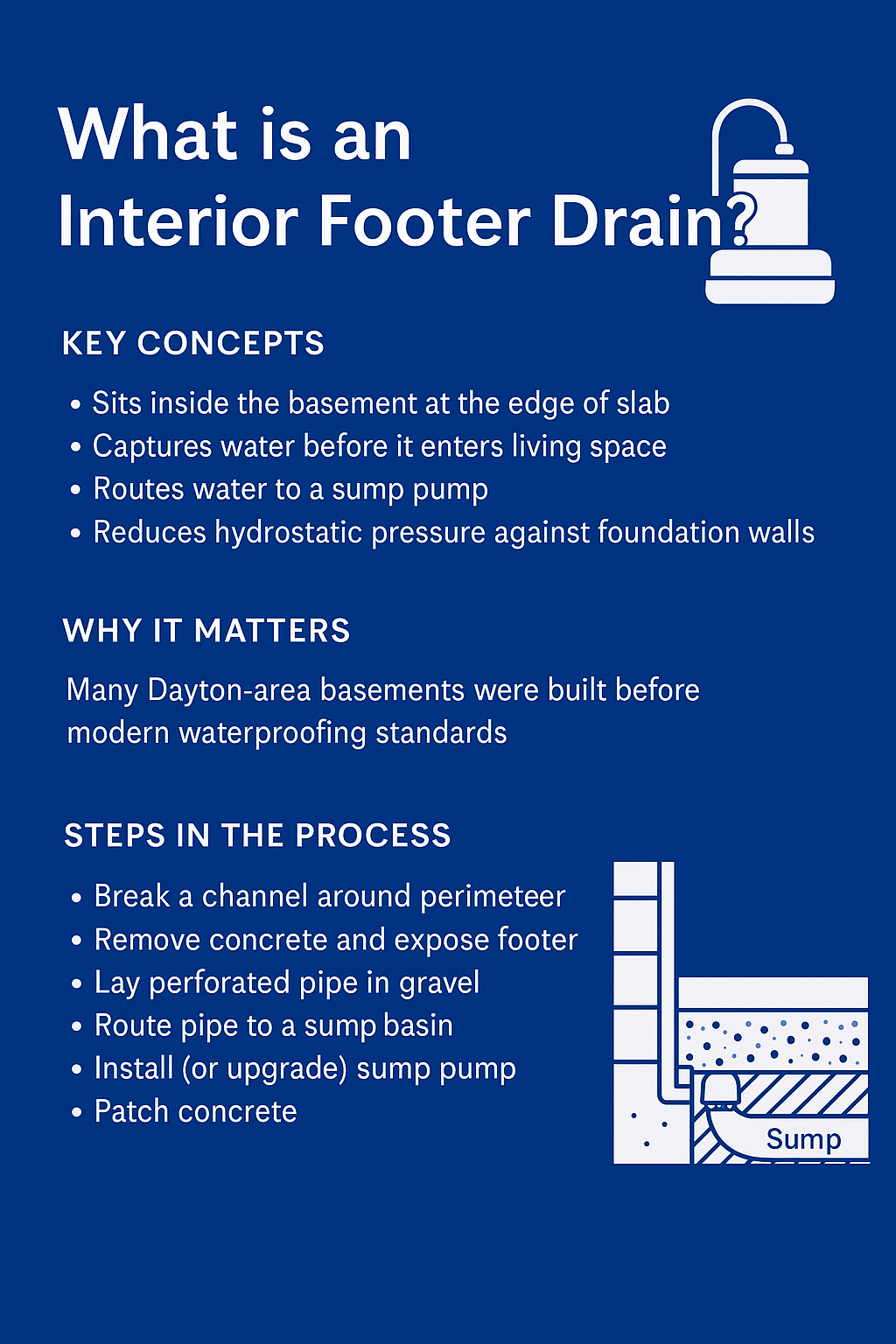Infographic depicting how an interior footer drain works.