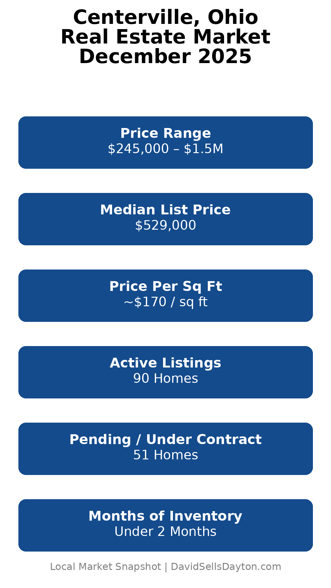 Titled Centerville, Ohio Real Estate Market December 2025