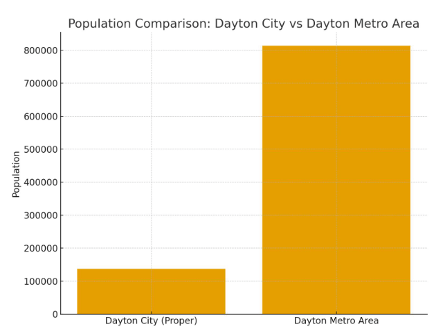 Bar graph showing Population Comparison between Dayton City and Dayton Metro Area