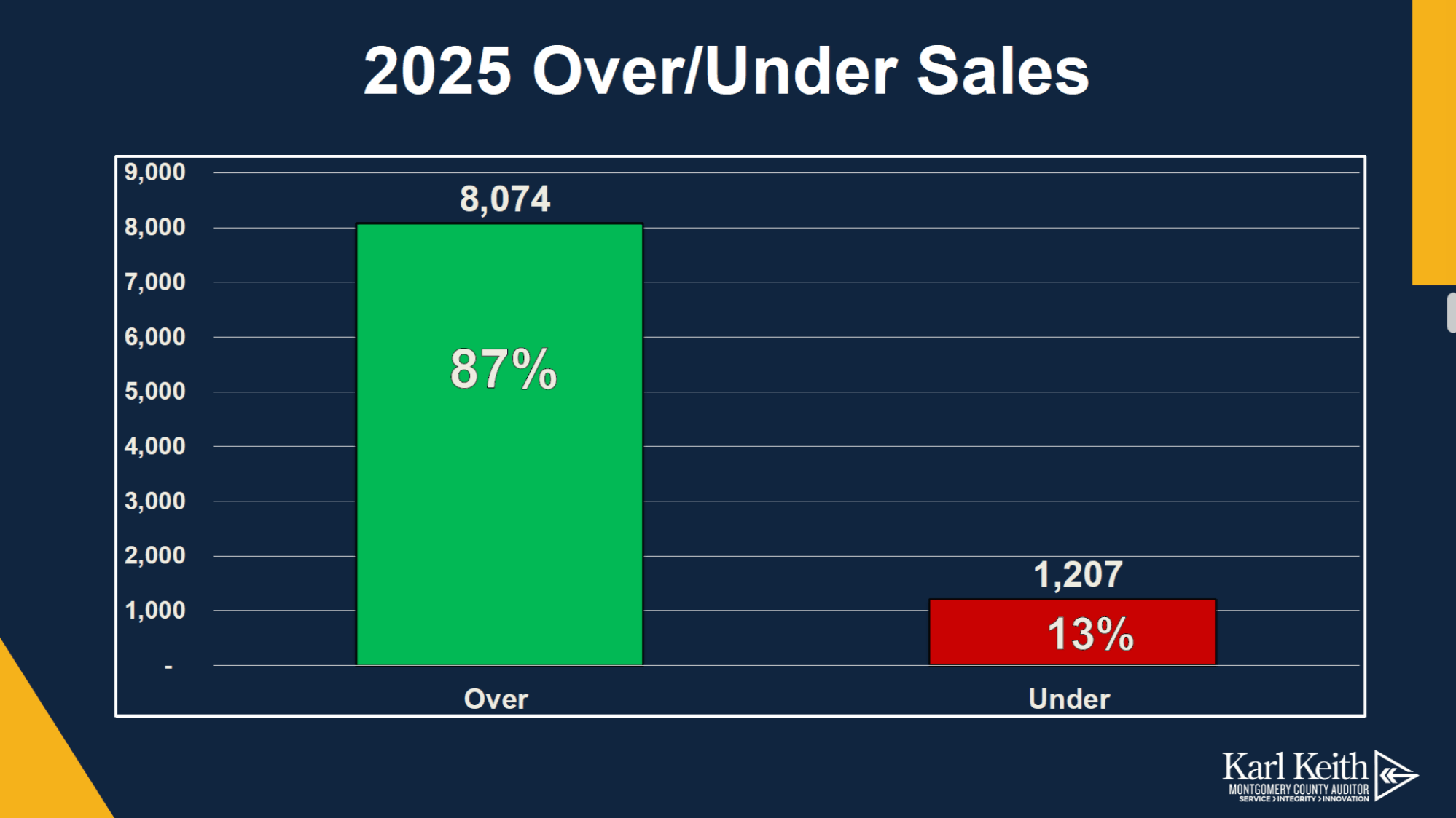 Graphic showing a chart titled 2025 Over/Under Sales for Montgomery County courtesy of Karl Keith, Montgomery County Auditor.