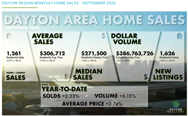 Visual Graphic showing off Dayton housing statistics comparing September 2025 to September 2026.