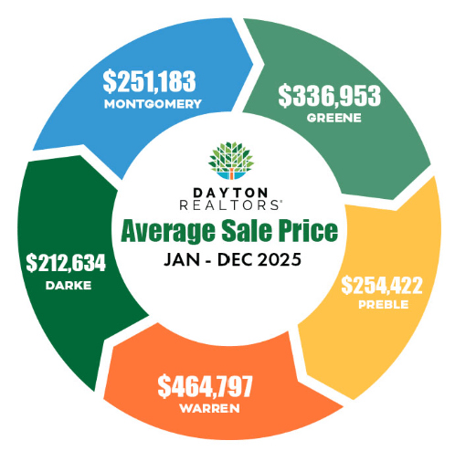 Graphic that shows the average sale prices for homes in 2025 for all of Dayton, Ohio.