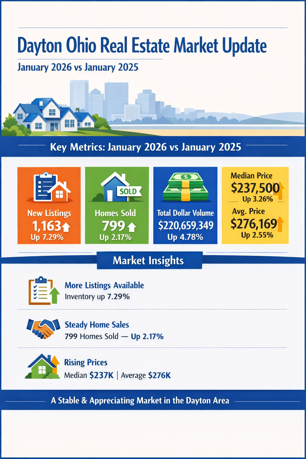 Graphic showing the Dayton Ohio Real Estate Market Update.