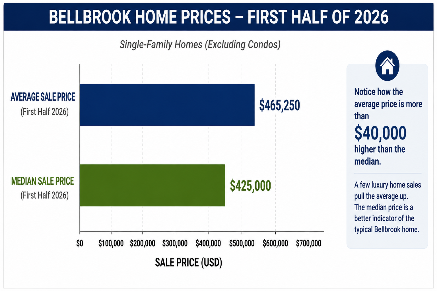 Bellbrook Ohio home prices first half of 2026 average sale price versus median sale price