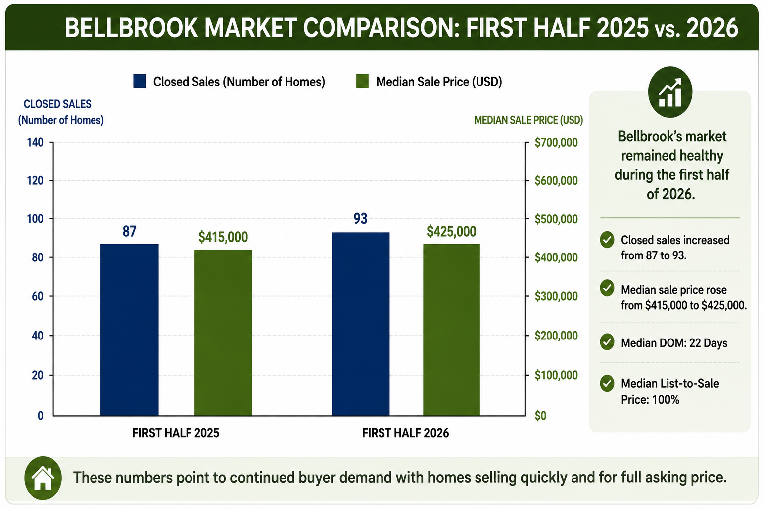 Bellbrook Ohio real estate market comparison first half 2025 versus first half 2026
