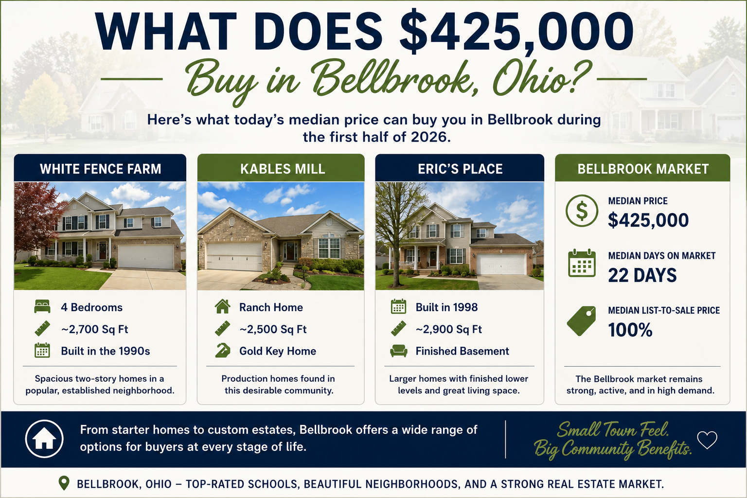  What $425,000 buys in Bellbrook Ohio home price infographic