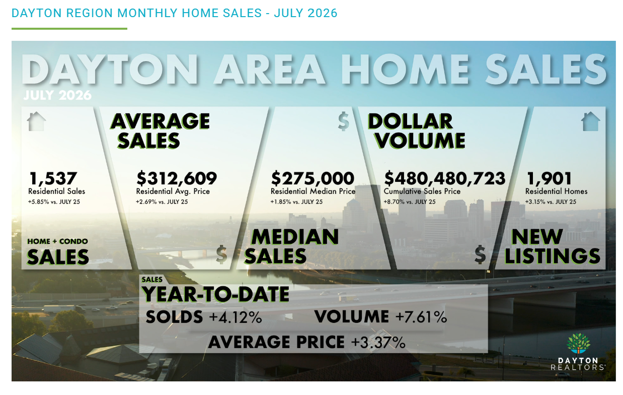 Image ALT:  Dayton Ohio real estate market July 2026 home sales and prices