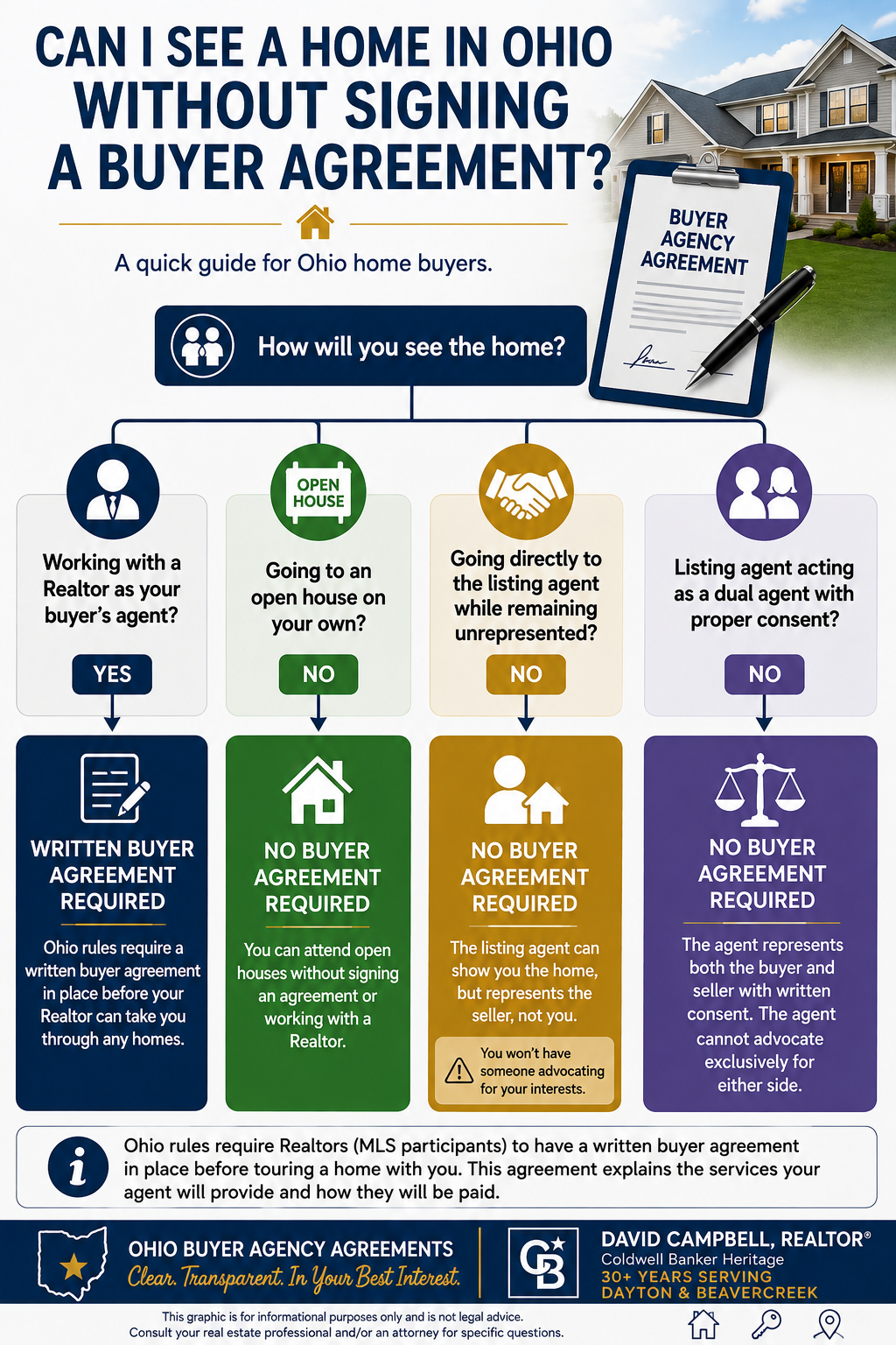 Chart titled: "Can I see a Home in Ohio Without Signing a Buyer Agreement?" and has a flow chart style visual below.