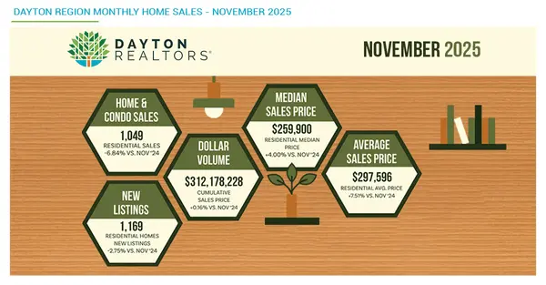 Dayton Real Estate Sales NOV. 2025