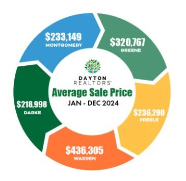Understanding Dayton Area Home Prices: Average Sale Price By County 2024
