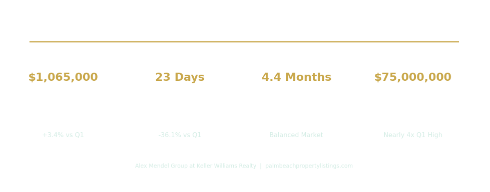 Boca Raton real estate market update Q2 2026 median home price and days on market