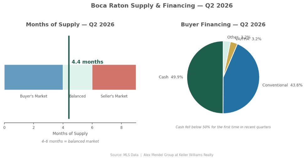 Boca Raton active listings and months of supply Q2 2026 inventory chart