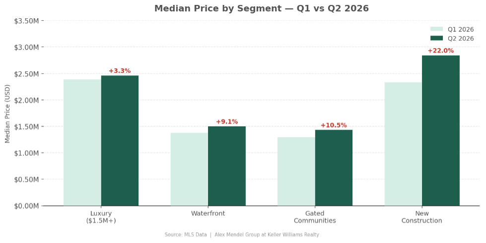 Boca Raton luxury waterfront gated community home prices Q2 2026 comparison chart