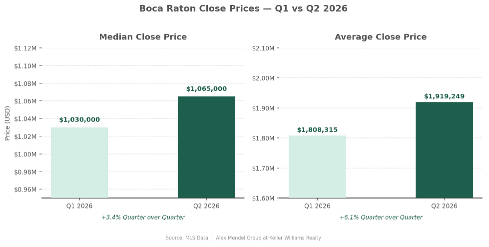 Boca Raton median close price Q1 vs Q2 2026 chart