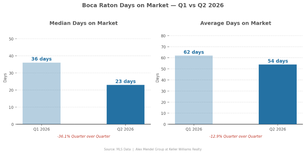 Alt: Boca Raton days on market Q1 vs Q2 2026 blue bar chart