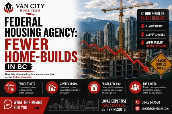 feature image of Federal housing agency: Fewer home-builds in BC