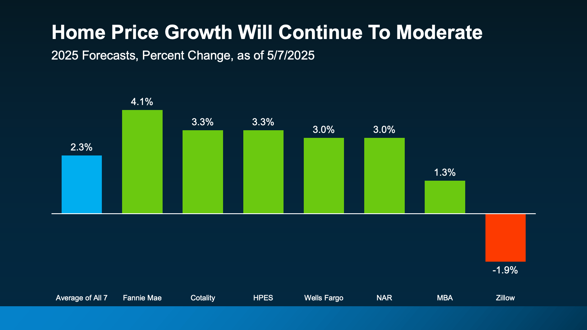 Bar chart showing 2025 U.S. home price forecasts from seven major sources, as of May 7, 2025. Fannie Mae predicts the highest growth at 4.1%, followed by CoreLogic and HPES at 3.3%, Wells Fargo and NAR at 3.0%, MBA at 1.3%, and Zillow with a decline of -1.9%. The average forecasted home price growth is 2.3%. Chart title: 'Home Price Growth Will Continue to Moderate.'