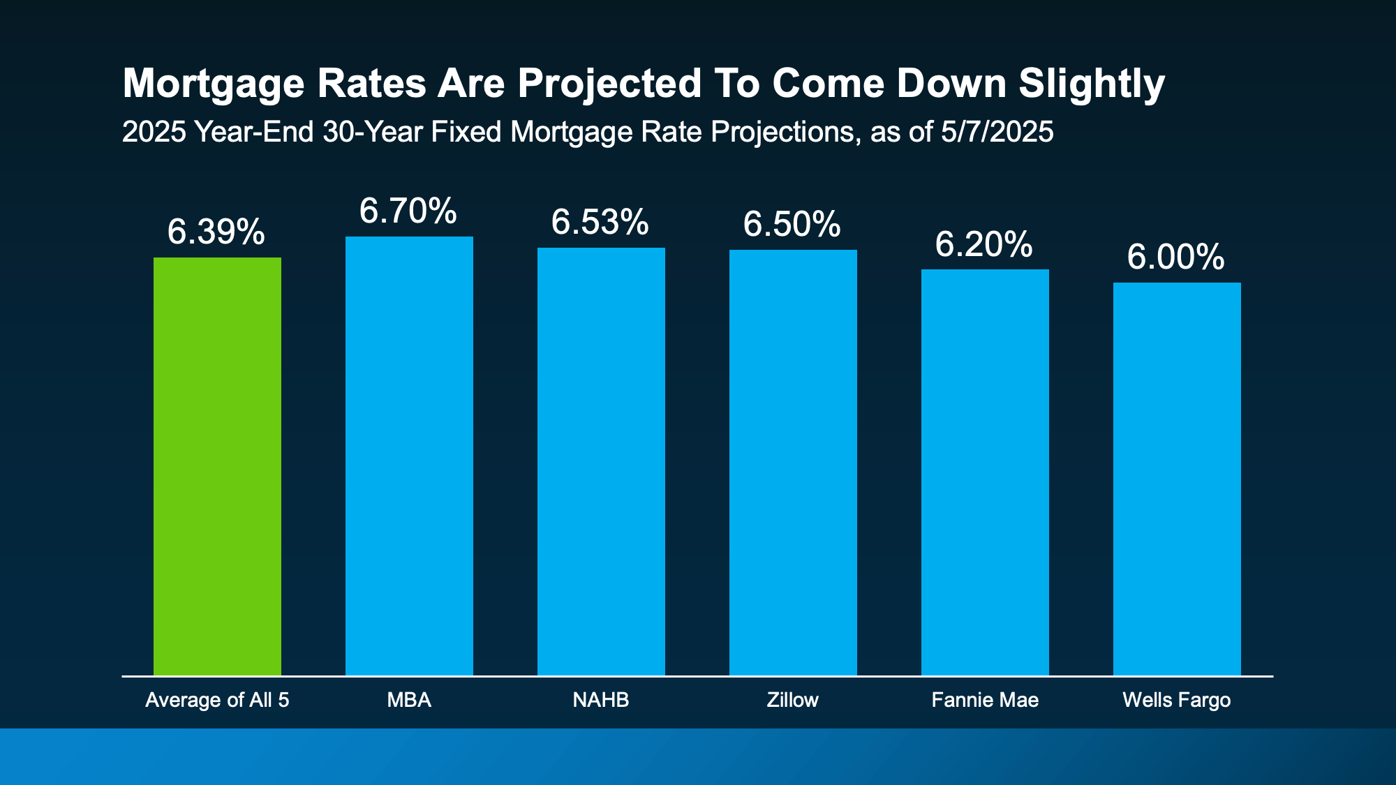 Bar chart showing 2025 year-end 30-year fixed mortgage rate projections from five sources: MBA (6.70%), NAHB (6.53%), Zillow (6.50%), Fannie Mae (6.20%), and Wells Fargo (6.00%). The average of all five is 6.39%. Chart title reads “Mortgage Rates Are Projected To Come Down Slightly.