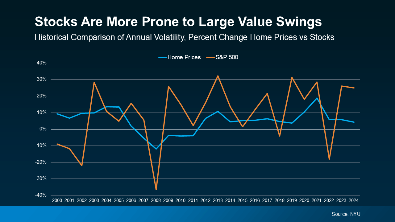 Alt Text: Line graph comparing annual percent changes in U.S. home prices and the S&P 500 from 2000 to 2024, showing that stock values fluctuate far more than real estate values.