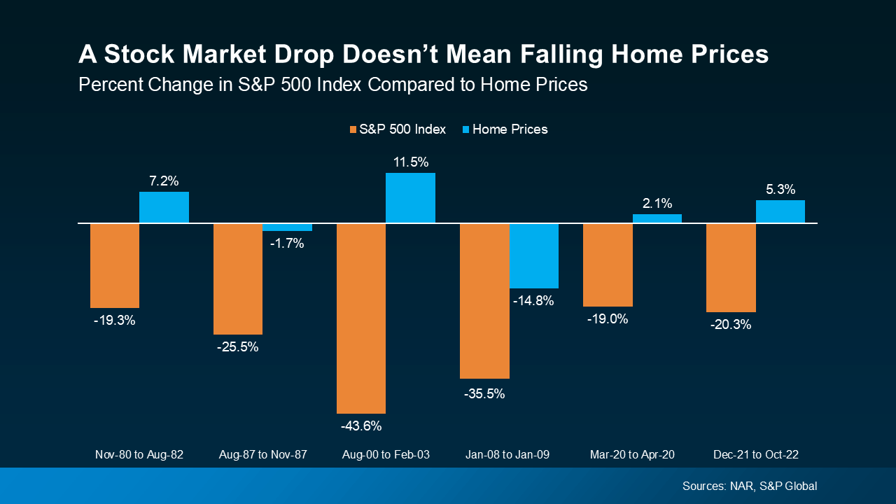 Historical chart showing U.S. home prices remained stable or rose during major S&P 500 declines from 1980 to 2022.