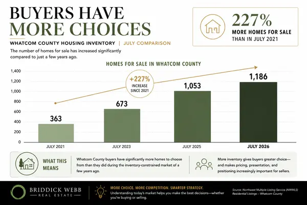 feature image of What Rising Inventory Means for Whatcom County Buyers and Sellers