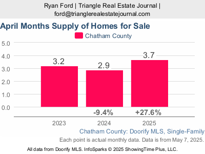 April 2025 – Months of Supply (Chatham County)