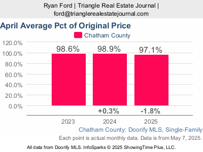 April 2025 – Sale‑to‑Original List Price (Chatham County)
