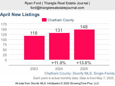 April 2025 – New Listings (Chatham County)