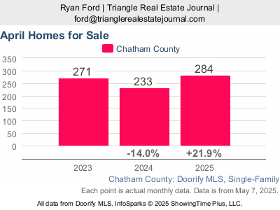 April 2025 – Homes for Sale (Chatham County)