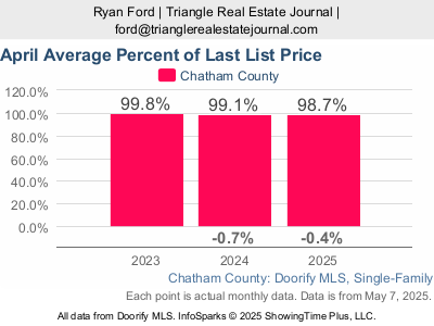 April 2025 – Sale‑to‑Final List Price (Chatham County)