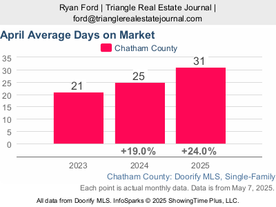 April 2025 – Average Days on Market (Chatham County)