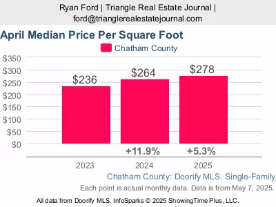 Spring Shift: April 2025 Chatham County Real Estate Market Update