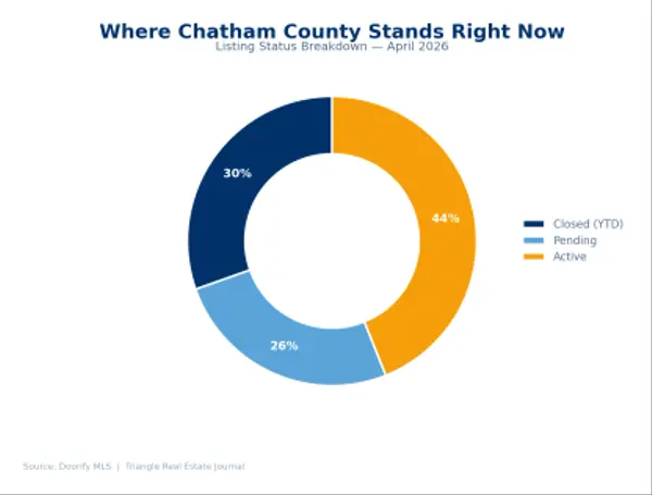 feature image of Chatham County Real Estate: How’s the Market This Spring?